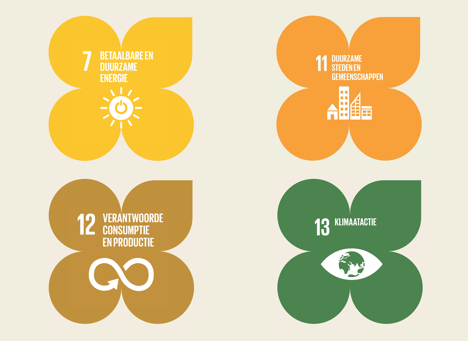 SDG 7 - Betaalbare en duurzame energie | SDG 11 - Duurzame steden en gemeenschappen | SDG 12 - Verantwoorde consumptie en productie | SDG 13 - Klimaatactie